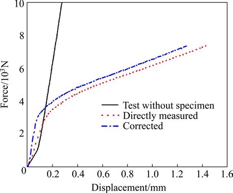 internet compression test|compression test load versus displacement.